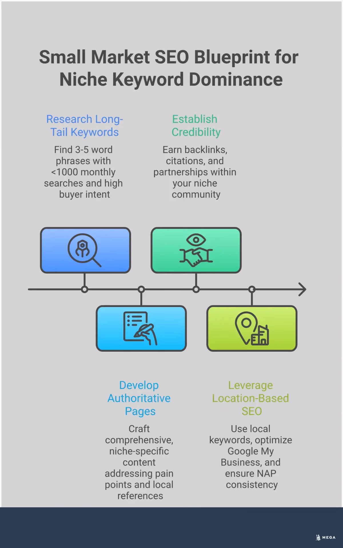 Small Market SEO: Blueprint for Niche Keyword Dominance Infographic showing a four-step blueprint for small market SEO success, featuring sections on niche keyword identification, hyper-targeted content creation, authority building, and local optimization strategies. Each section includes specific tactics and key performance indicators for dominating specialized market segments.