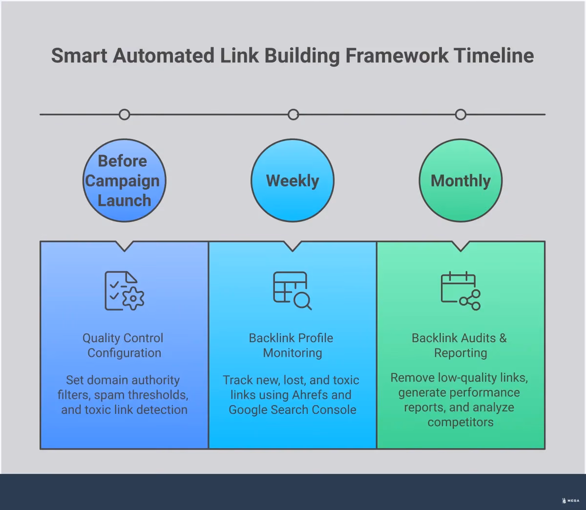 Professional infographic showing a comprehensive automated link building framework with four main sections: Quality Control Configuration featuring domain authority filters and spam detection, AI-Powered Personalization displaying dynamic content generation and segmentation strategies, Integrated Automation Workflow showing CMS connections and follow-up sequences, and Performance Monitoring System with tracking metrics and reporting dashboards. Each section includes specific tools, metrics, and actionable steps for implementing smart link building automation while maintaining quality standards.