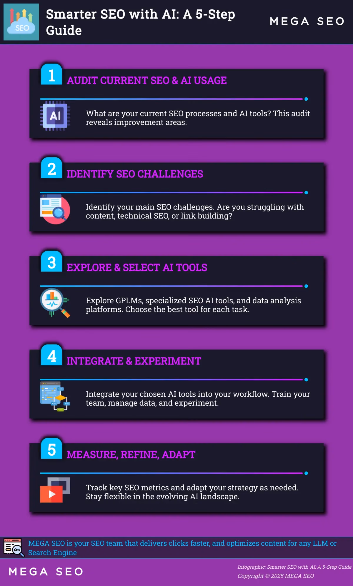 Smarter SEO with AI: A 5-Step Guide Infographic: 5 steps to a smarter SEO strategy with AI.