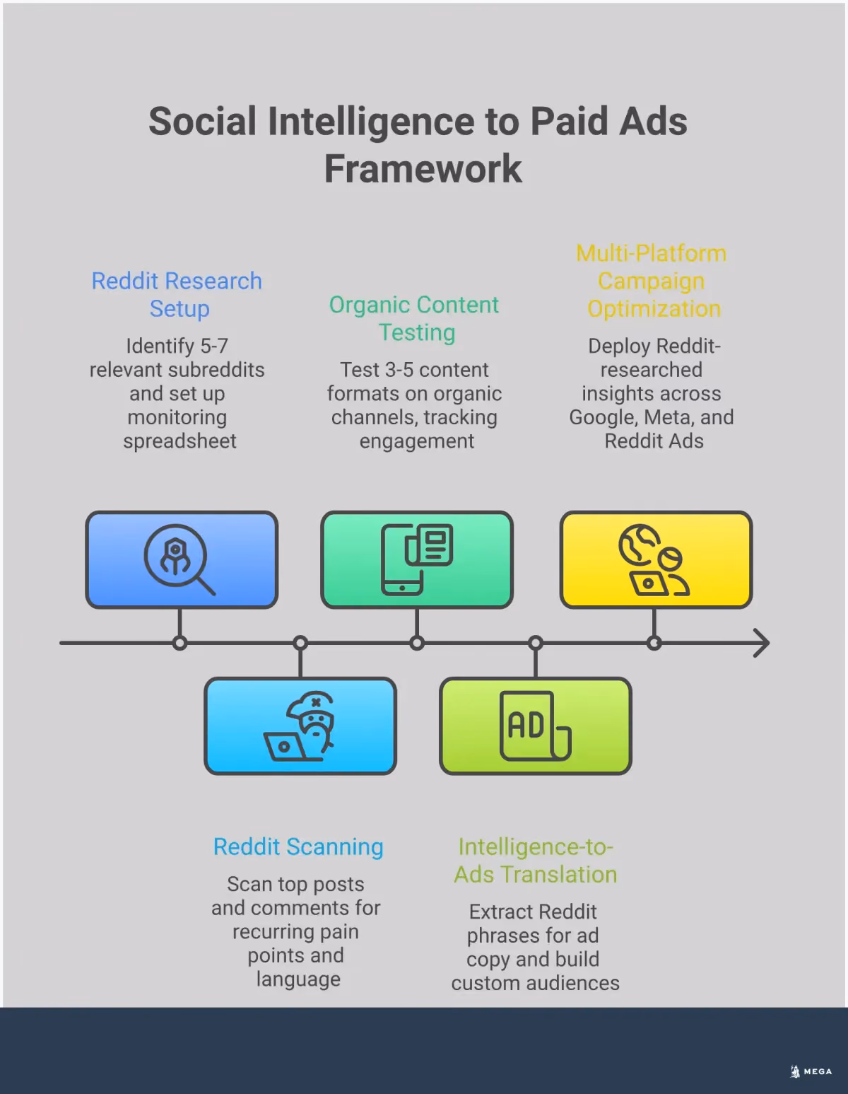 Social Intelligence to Paid Ads: The Complete Framework Professional infographic showing a four-step framework for converting social media intelligence into effective paid advertising campaigns. Features sections on Reddit research setup, organic content testing, intelligence translation methods, and multi-platform optimization with specific metrics, tools, and actionable steps for each phase.