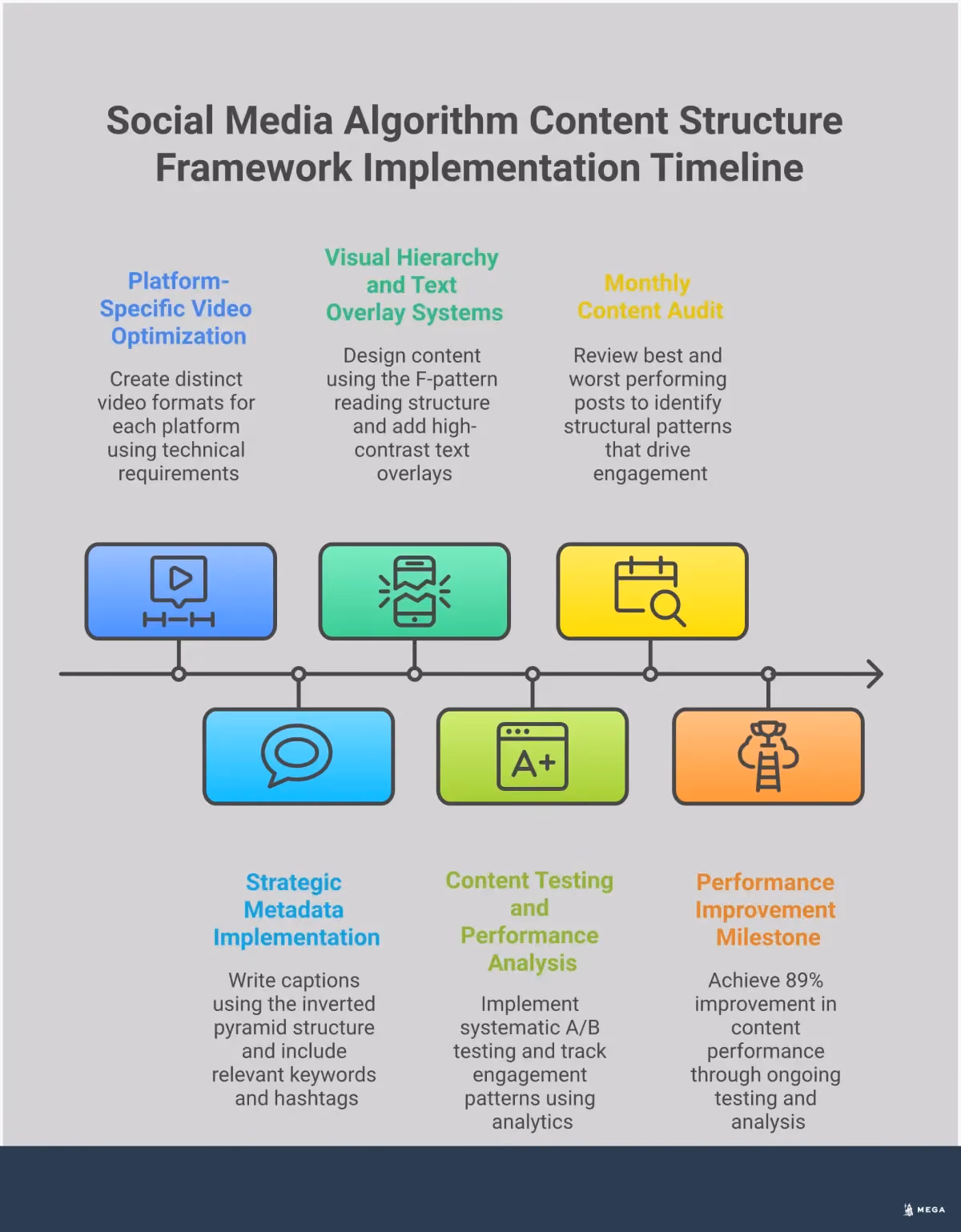 Social Media Algorithm Content Structure Framework Professional infographic showing social media content structure framework with four main sections covering platform-specific video optimization, metadata implementation, visual hierarchy systems, and content testing strategies. Each section includes specific technical requirements, tools, and performance metrics for improving algorithmic content distribution.