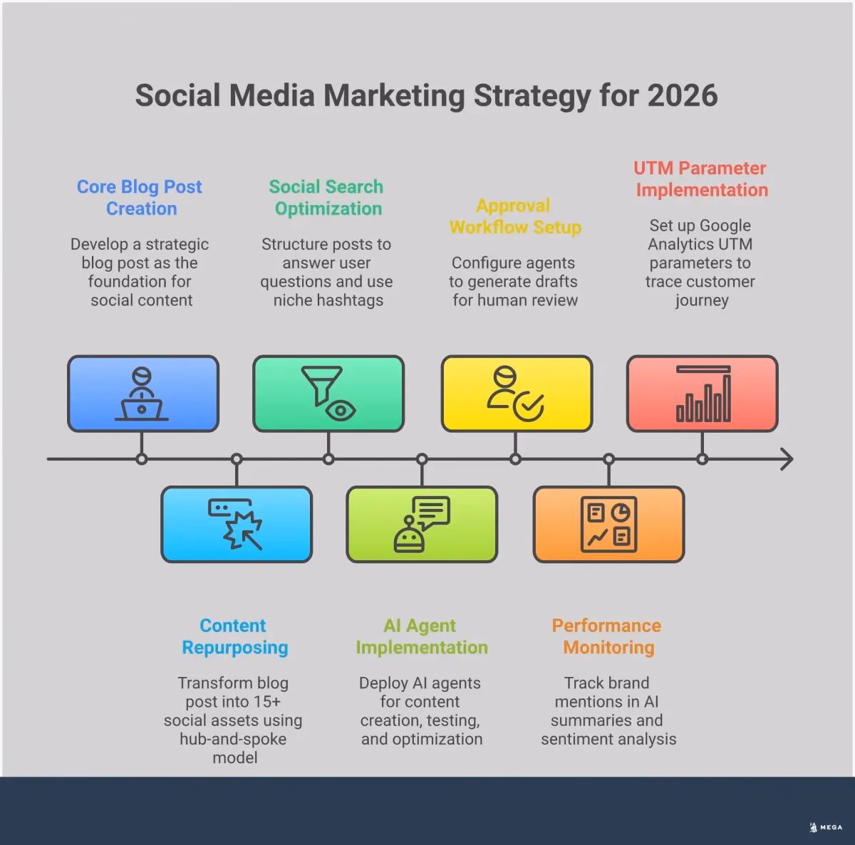 Social Media Marketing Strategy for 2026 Professional infographic showing a comprehensive social media marketing strategy for 2026, featuring four main sections: Content Repurposing Framework with hub-and-spoke visual model, Social Search Optimization Tactics with question-answer format examples, AI Agent Implementation Strategy showing automated workflow diagrams, and Advanced Performance Measurement with tracking dashboard mockups. The design uses clean typography, strategic use of icons, and a cohesive color scheme to illustrate how businesses can transform their social media presence using AI-powered systems and modern optimization techniques.