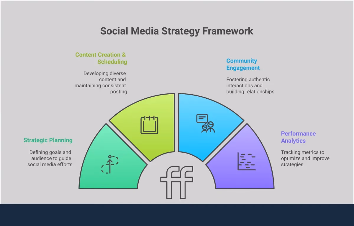 Social Media Strategy: From Planning to Performance Infographic showing a four-step social media strategy framework with sections for strategic planning, content creation and scheduling, community engagement, and performance analytics. Each section includes detailed explanations and key takeaways for implementing an effective social media strategy from initial planning through performance measurement.