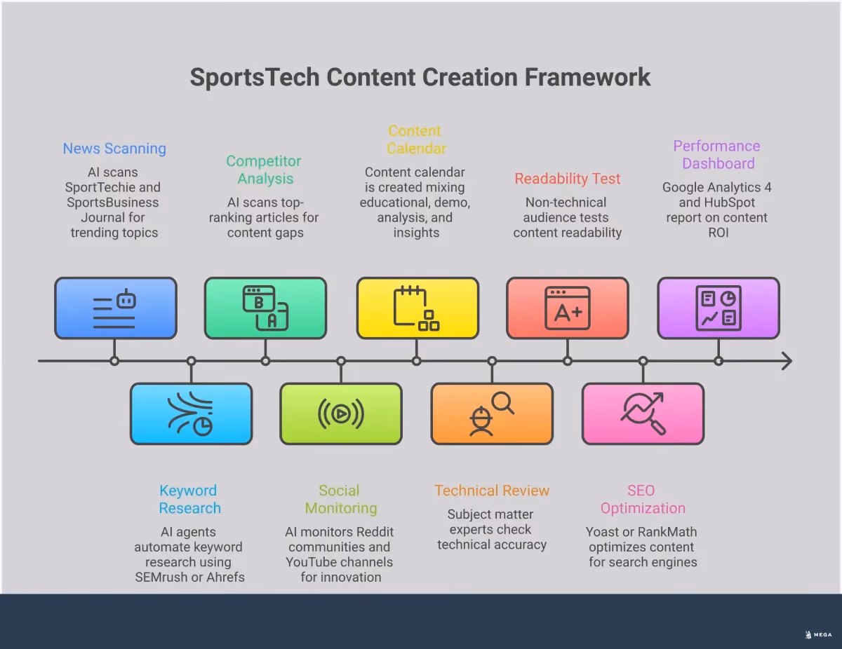 SportsTech Content Creation Framework Professional infographic showing SportsTech content creation framework with four main sections: AI-powered research system with automation tools and monitoring setup, multi-format production pipeline showing video tutorials and content calendar distribution, technical storytelling framework using bridge technique and STAR method, and performance measurement dashboard with analytics tools and tracking metrics. Each section includes specific tools, percentages, and actionable steps for implementing a comprehensive SportsTech content strategy.