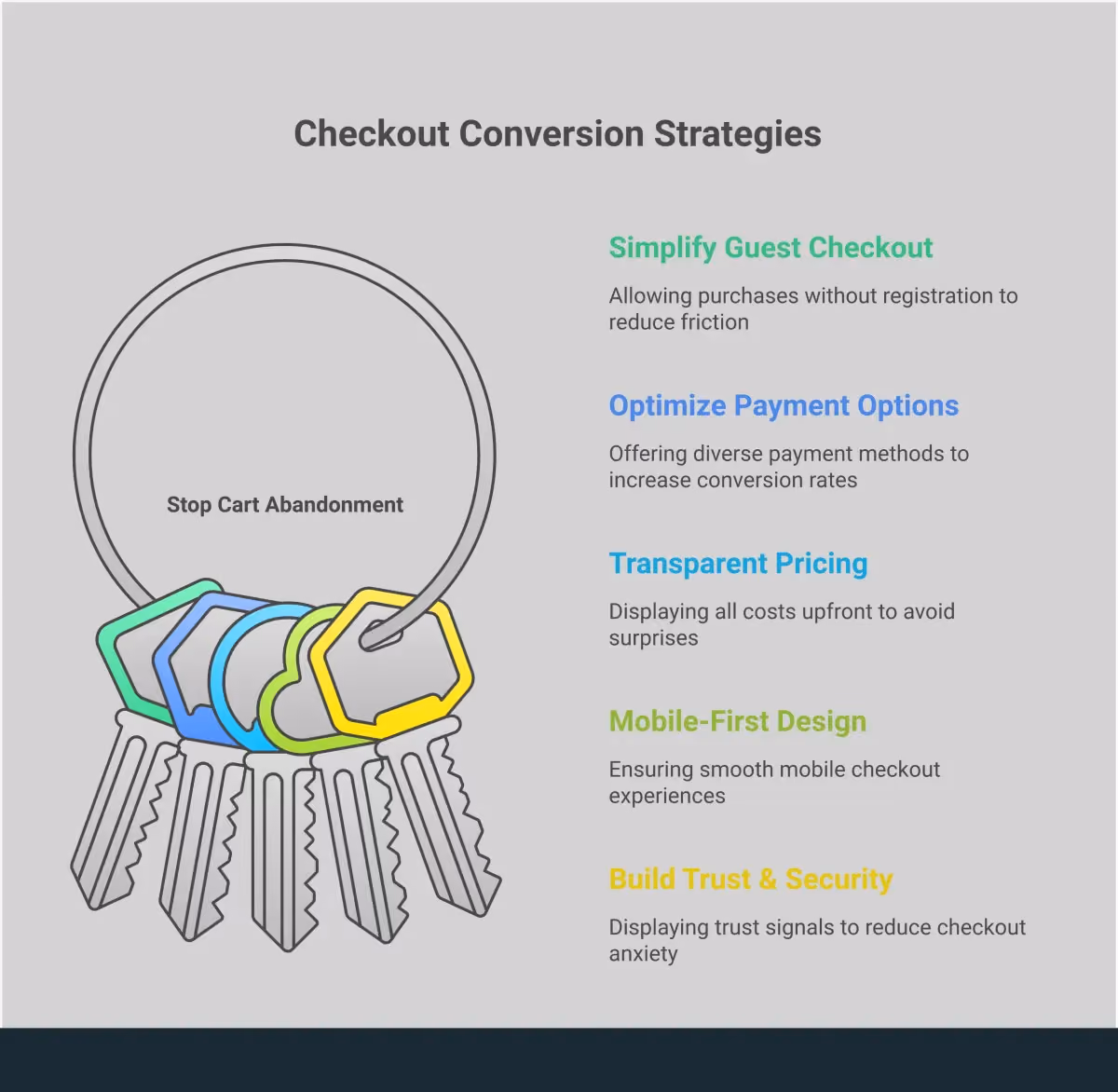 Stop Cart Abandonment: 5 Critical Checkout Fixes Infographic showing 5 critical fixes to eliminate checkout friction and stop cart abandonment: simplify guest checkout, optimize payment options, ensure transparent pricing, implement mobile-first design, and build trust through security measures. Each section includes specific statistics and actionable recommendations for e-commerce businesses.