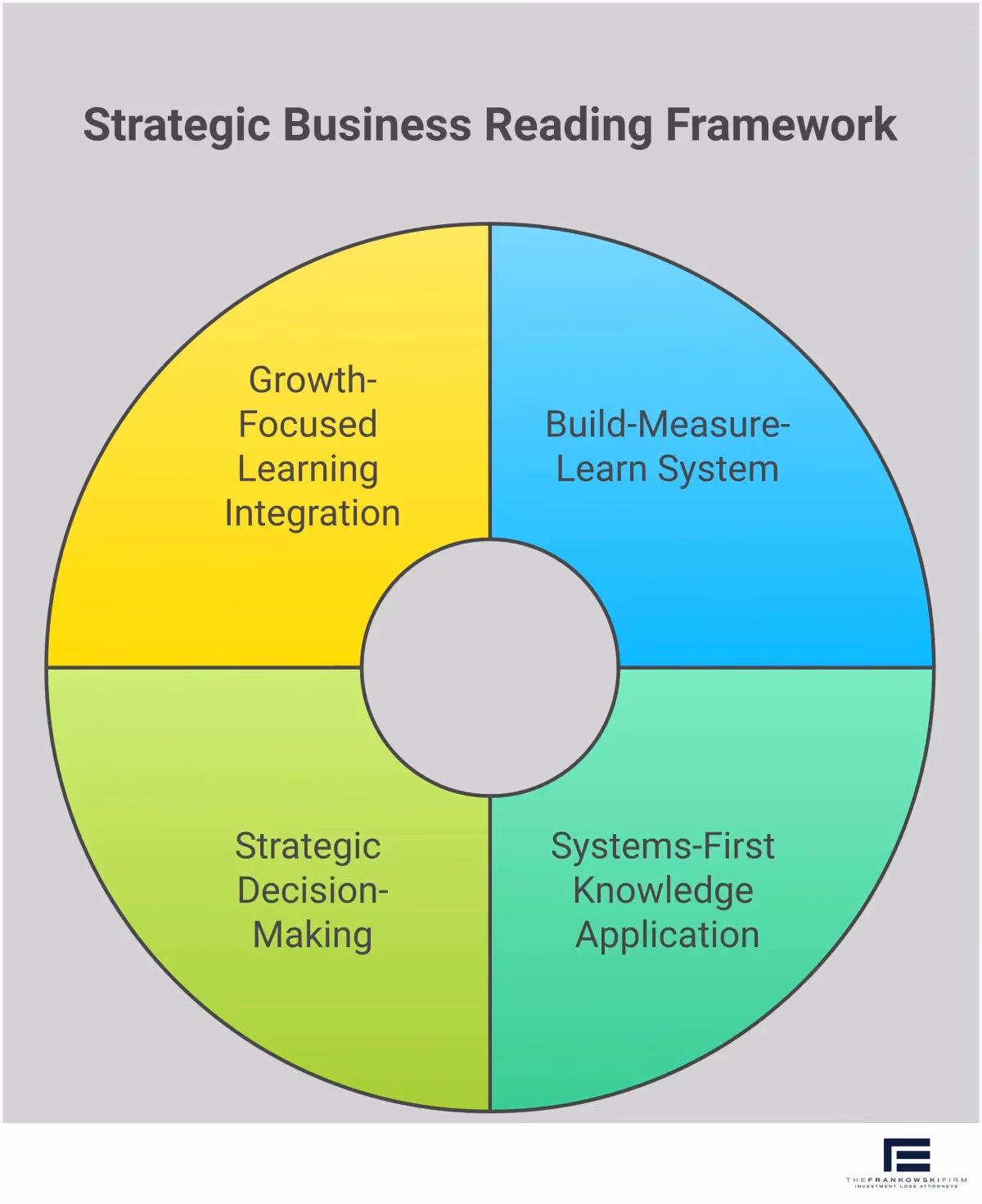 Strategic Business Reading Framework for Entrepreneurs Professional infographic showing a strategic business reading framework for entrepreneurs. The design features four main sections arranged vertically: Build-Measure-Learn Reading System with icons of books and measurement tools, Systems-First Knowledge Application showing process documentation workflows, Strategic Decision-Making Through Literature with decision trees and frameworks, and Growth-Focused Learning Integration displaying marketing and growth metrics. Each section includes specific tools, methodologies, and measurable outcomes. The color scheme uses professional blues and grays with clean typography and clear visual hierarchy to emphasize actionable business insights.