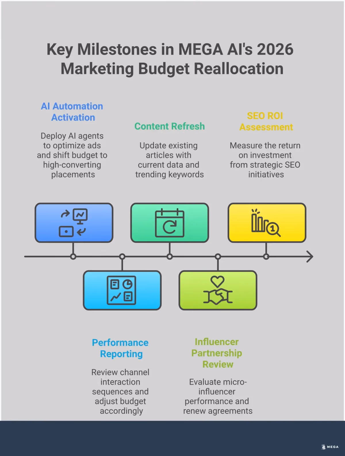 Strategic Marketing Budget Reallocation for 2026 Professional infographic showing strategic marketing budget reallocation for 2026, featuring four main sections: AI-powered campaign automation with performance metrics and tool recommendations, SEO budget recovery planning with specific percentage increases and optimization strategies, performance-based influencer partnership frameworks with engagement rate targets, and multi-channel attribution optimization using analytics platforms. Each section includes concrete implementation steps, specific tools, and measurable outcomes for maximizing marketing ROI in a high-cost advertising environment.