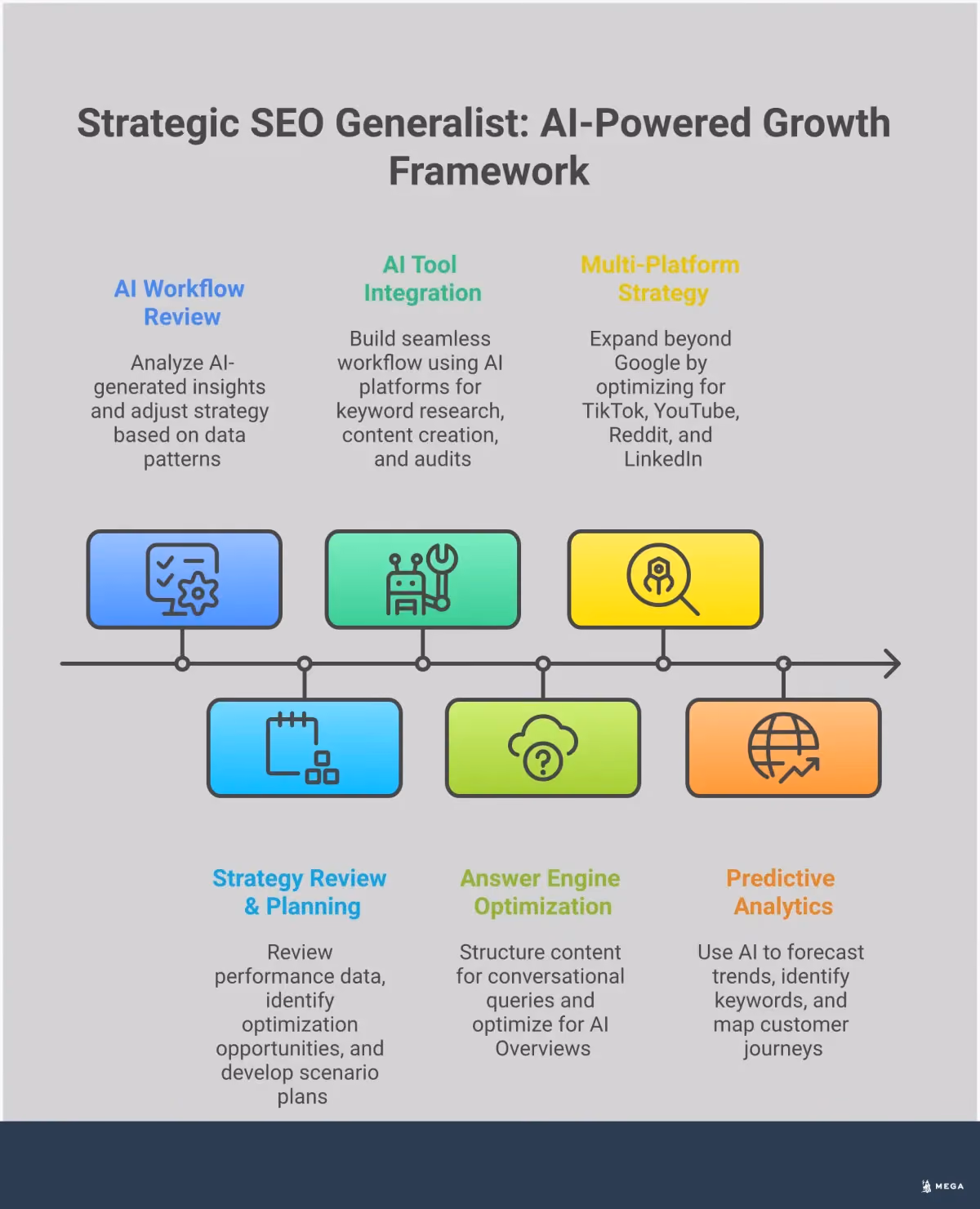Strategic SEO Generalist: AI-Powered Growth Framework Professional infographic showing the Strategic SEO Generalist framework with four main sections: AI Tool Integration Workflow featuring automation dashboards and workflow diagrams, Answer Engine Optimization Implementation with content structure examples and schema markup, Multi-Platform Search Strategy showing various platform icons and content format examples, and Predictive Analytics with data visualization charts and trend forecasting graphs. The design uses a clean, modern layout with blue and gray color scheme, professional typography, and clear visual hierarchy to illustrate the transformation from manual SEO tasks to strategic AI-powered growth management.