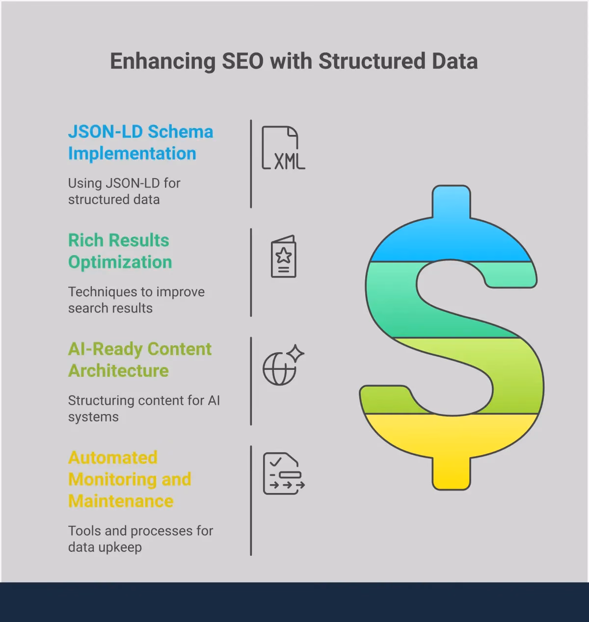 Structured Data Implementation Guide for SEO Success Professional infographic showing structured data implementation strategy with four main sections: JSON-LD Schema Implementation featuring code examples and validation tools, Rich Results Optimization displaying various enhanced search result types, AI-Ready Content Architecture illustrating entity relationships and voice search optimization, and Automated Monitoring showing maintenance workflows and performance tracking dashboards. Each section includes specific tools, metrics, and actionable steps for implementing structured data to improve SEO performance and prepare websites for AI-driven search experiences.