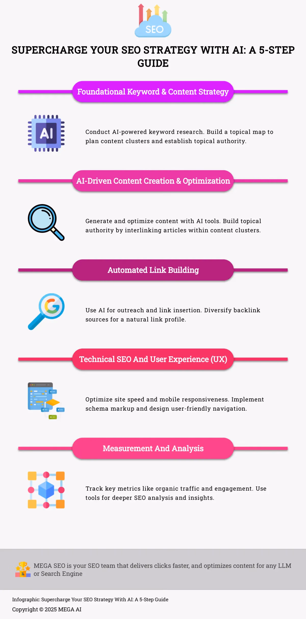 Infographic outlining a 5-step process for enhancing SEO strategy with AI.