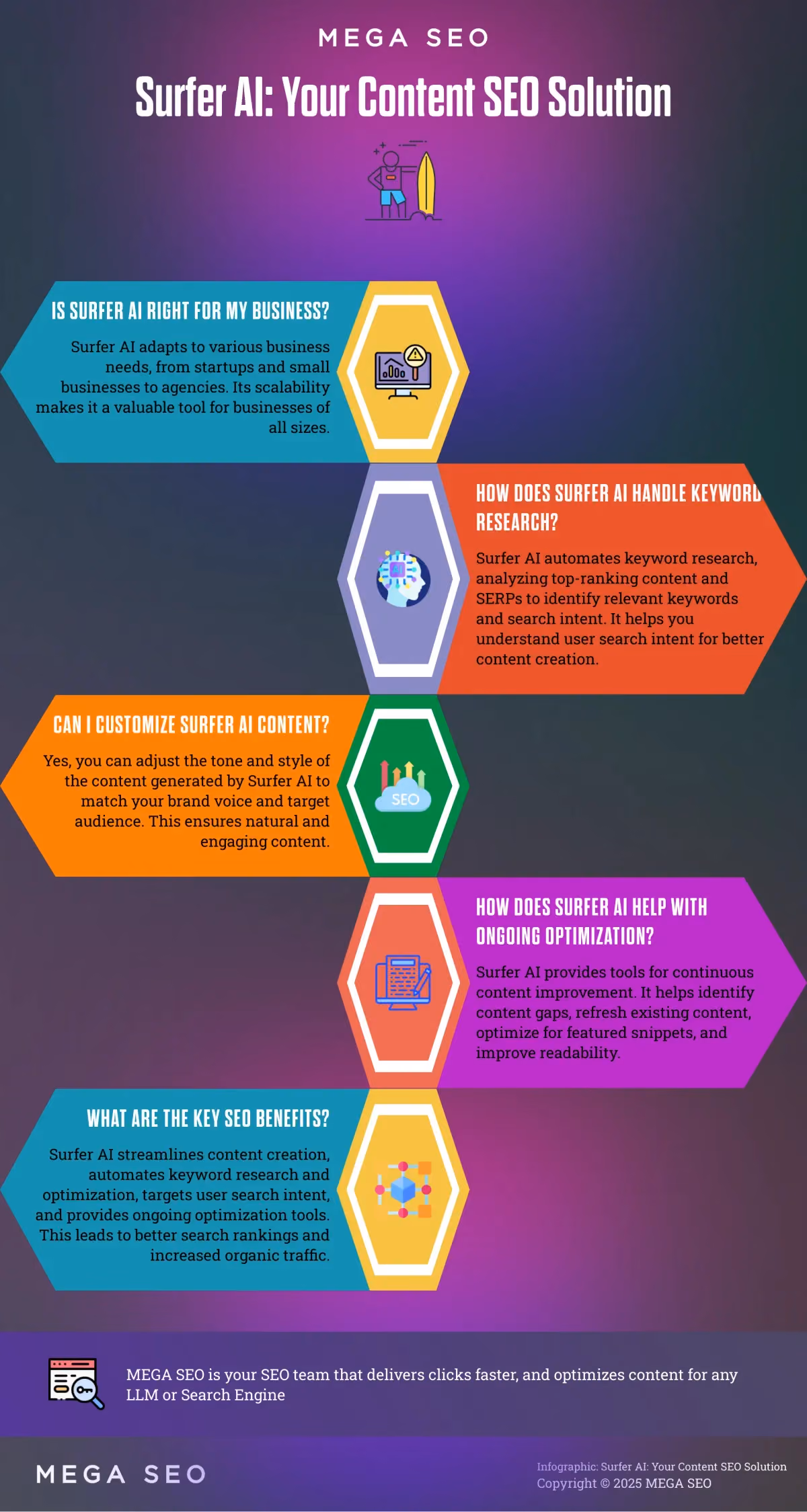 Infographic explaining the benefits and uses of Surfer AI for content SEO.