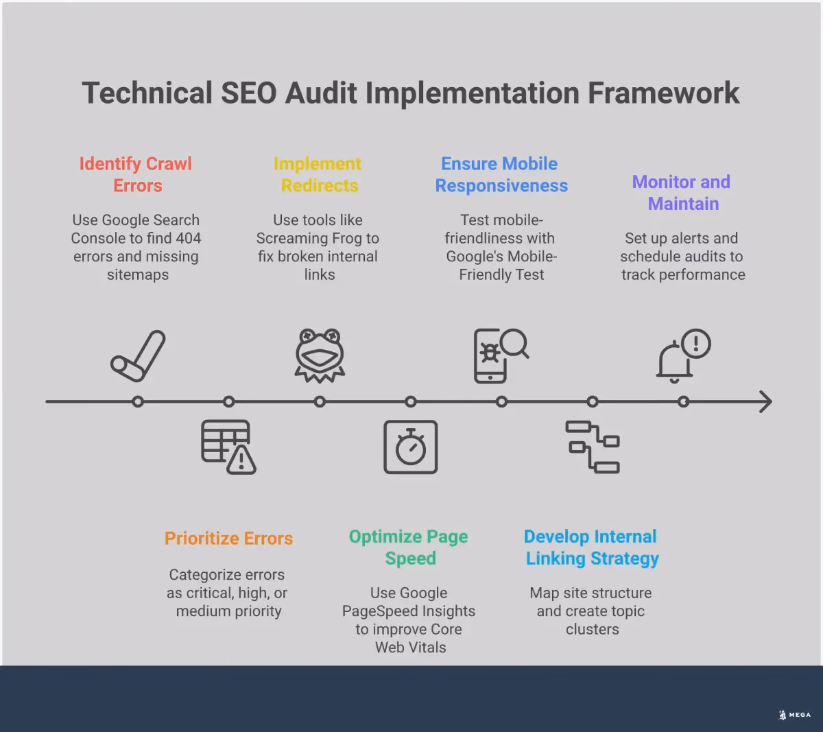 Professional infographic showing a comprehensive technical SEO audit implementation framework with five main sections: Critical Error Prioritization Matrix featuring severity scoring and resolution tracking, Page Speed Optimization Checklist with Core Web Vitals targets and specific tools, Mobile-First Technical Implementation showing responsive design requirements and testing methods, Internal Linking Architecture Strategy displaying topic clusters and PageRank distribution, and Ongoing Monitoring Protocol with automated alerts and maintenance schedules. Each section includes specific tools, metrics, and actionable steps for website optimization.