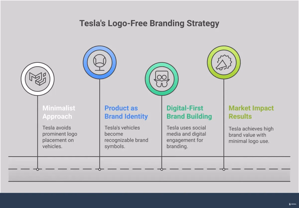 Infographic showing Tesla's logo-free branding strategy with four main sections: minimalist approach using design language over logos, product-as-brand identity through distinctive vehicle aesthetics, digital-first brand building through social media and CEO presence, and market impact results showing high brand value without traditional logo dependency. Features clean, modern design elements reflecting Tesla's aesthetic.