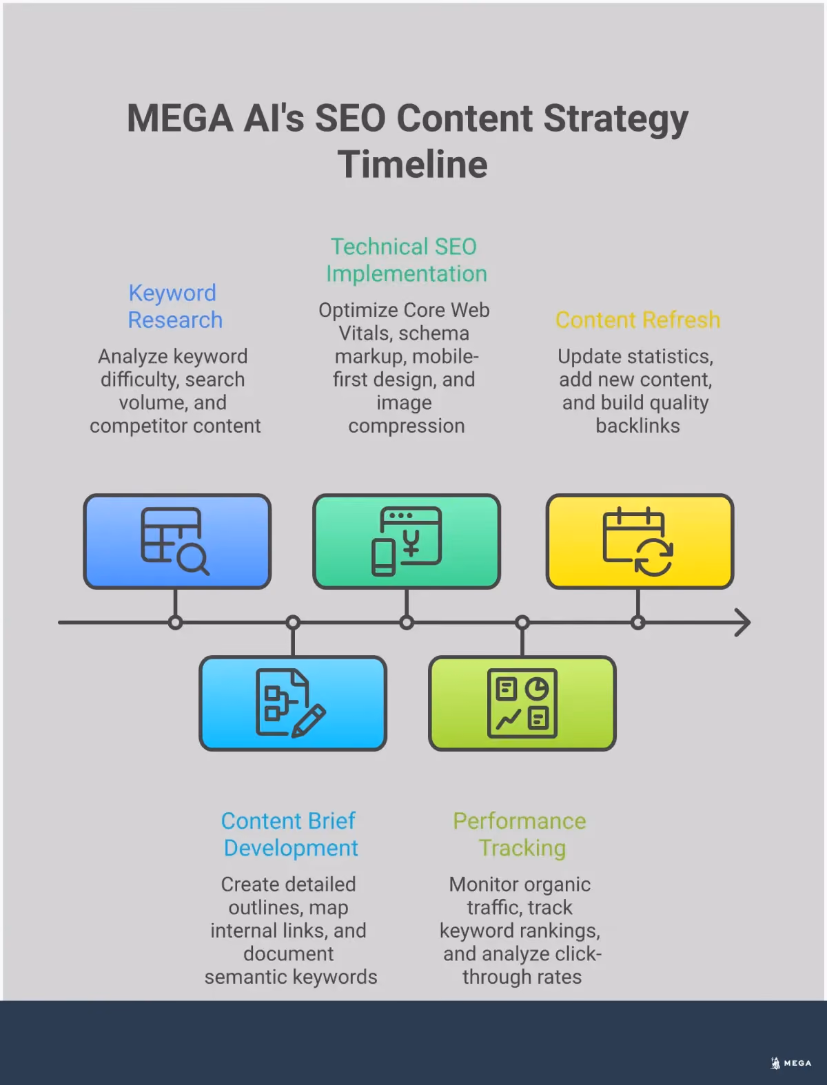 The Complete SEO Content Strategy for #1 Rankings Professional infographic showing a complete SEO content strategy with four main sections: Strategic Keyword Research Framework featuring tools and metrics, Content Brief Development Process with analysis steps, Technical SEO Implementation showing optimization techniques, and Performance Tracking and Optimization with monitoring tools. Each section includes specific tools, metrics, and actionable steps for achieving number one search rankings.