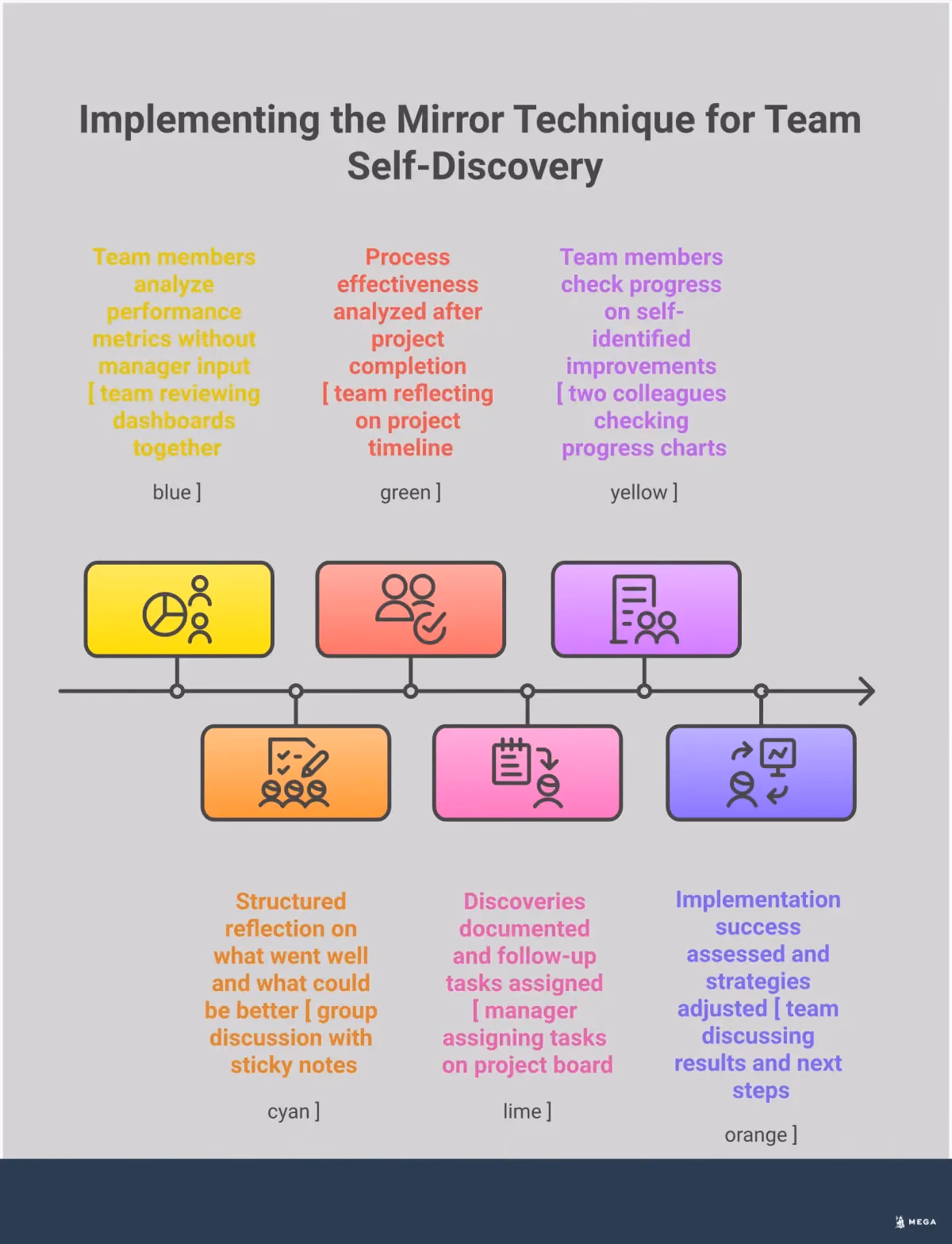 The Mirror Technique: Guide Teams to Self-Discovery Professional infographic showing the Mirror Technique for guiding teams to self-discovery. Features four main sections: Strategic Question Framework with sample questions and conversation starters, Data-Driven Mirror Sessions showing dashboard examples and neutral data presentation methods, Psychological Safety Implementation with team meeting structures and vulnerability modeling techniques, and Action Plan Conversion System with project management workflows and accountability measures. Uses clean typography, data visualization elements, and collaborative team imagery to illustrate the transformation from defensive conversations to productive problem-solving sessions.