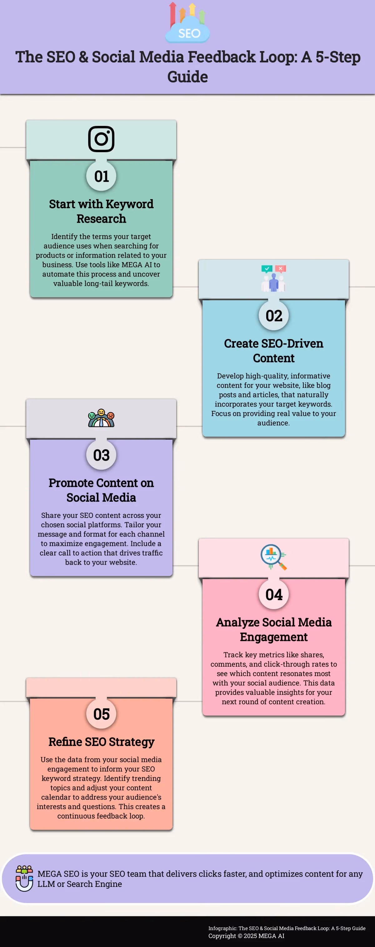 The SEO & Social Media Feedback Loop: A 5-Step Guide Infographic depicting a 5-step process for integrating SEO and social media strategies.