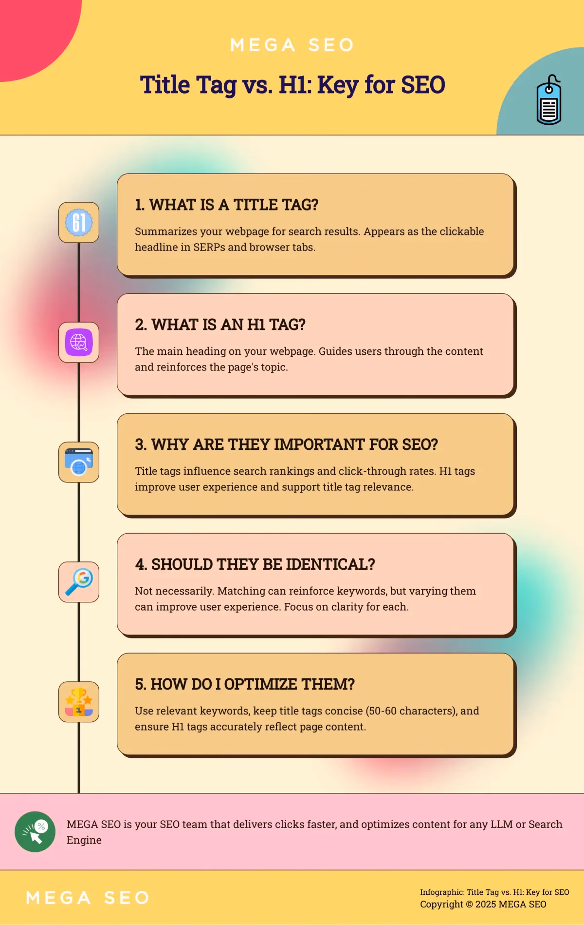 Title Tag vs. H1: Key for SEO Infographic explaining the difference between title tags and H1 tags for SEO.