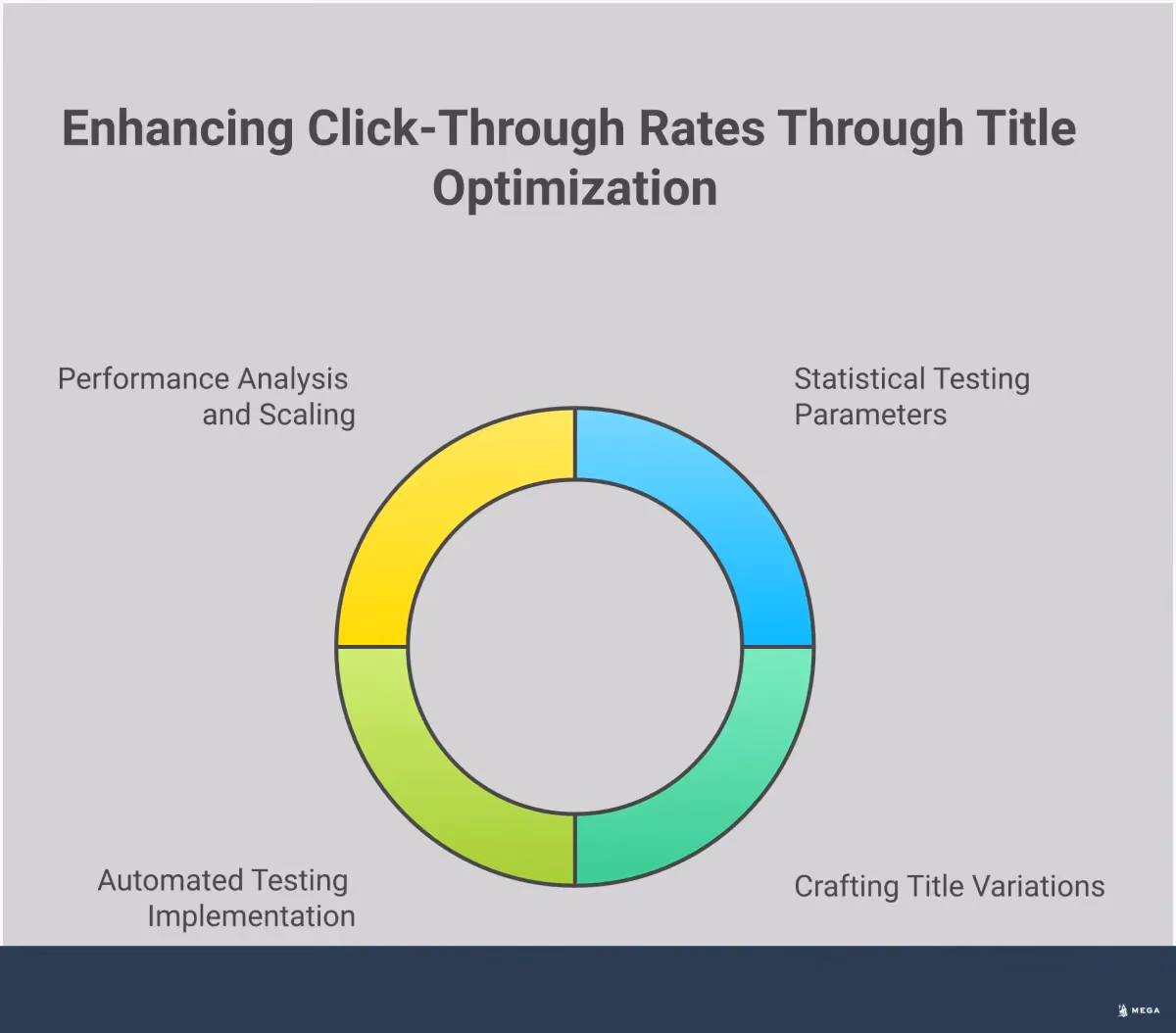 Title Testing Framework for Higher Click-Through Rates Professional infographic showing a four-step title testing framework with statistical parameters, title crafting techniques, automated implementation tools, and performance analysis methods. Each section contains specific metrics, timeframes, and actionable steps for optimizing page titles to increase click-through rates and conversions.