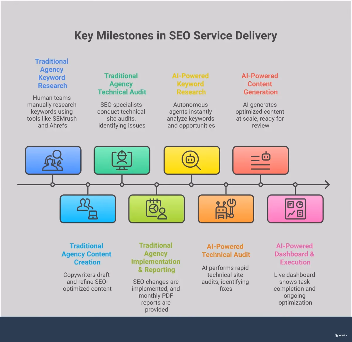 Traditional SEO Agency vs AI-Powered SEO Services Professional infographic comparing traditional SEO agencies versus AI-powered SEO services across five key dimensions: service delivery models, cost structures, timeline acceleration, control features, and business fit assessment. The visual uses clean layouts with comparison charts, process flows, and decision frameworks to help businesses choose the right SEO approach based on their specific needs, budget, and growth goals.