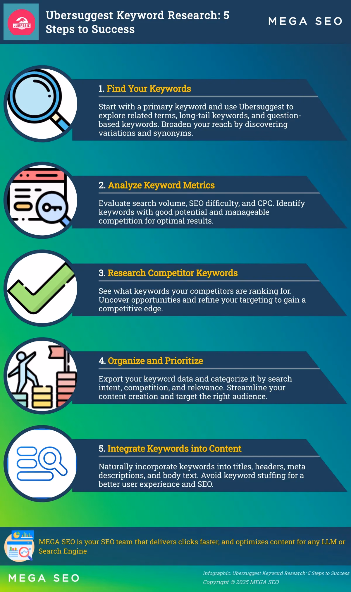 Ubersuggest Keyword Research: 5 Steps to Success Infographic outlining 5 steps for effective keyword research using Ubersuggest