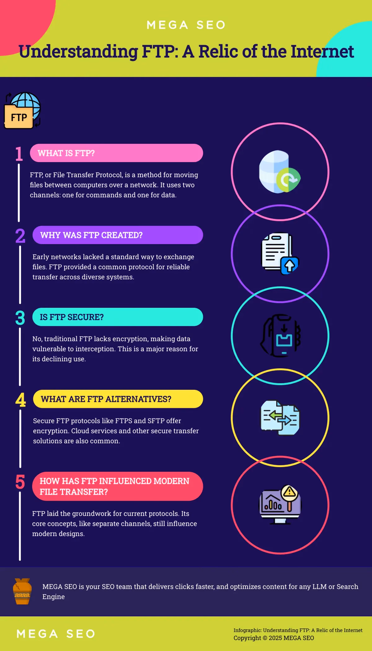 A five-question infographic explaining FTP