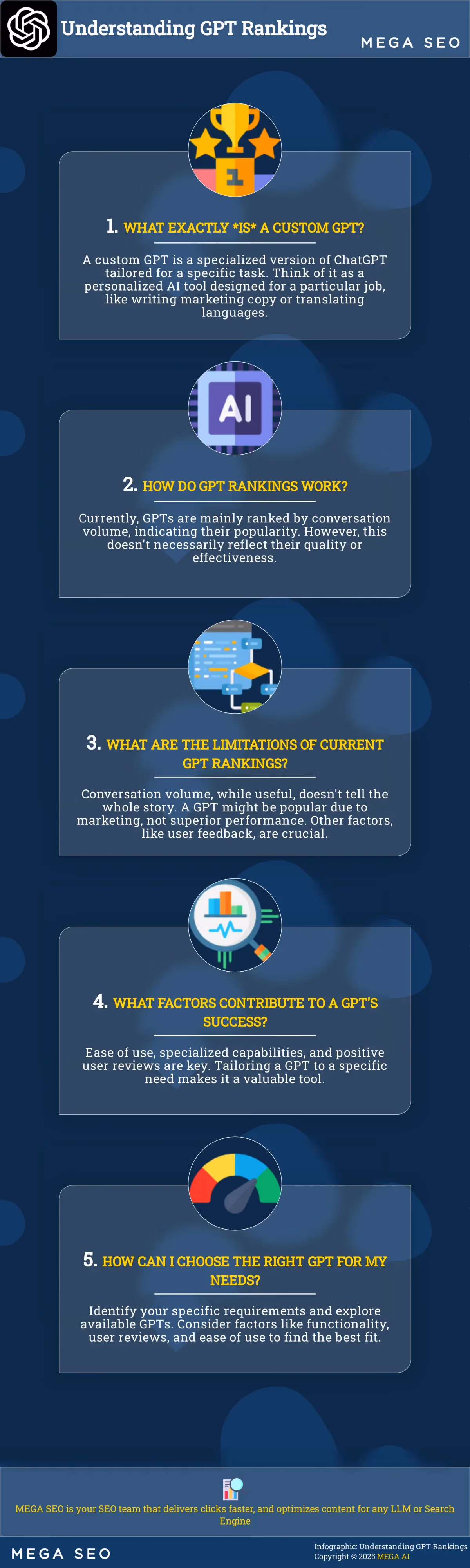 Understanding GPT Rankings A 5-question infographic explaining GPT rankings and selection.
