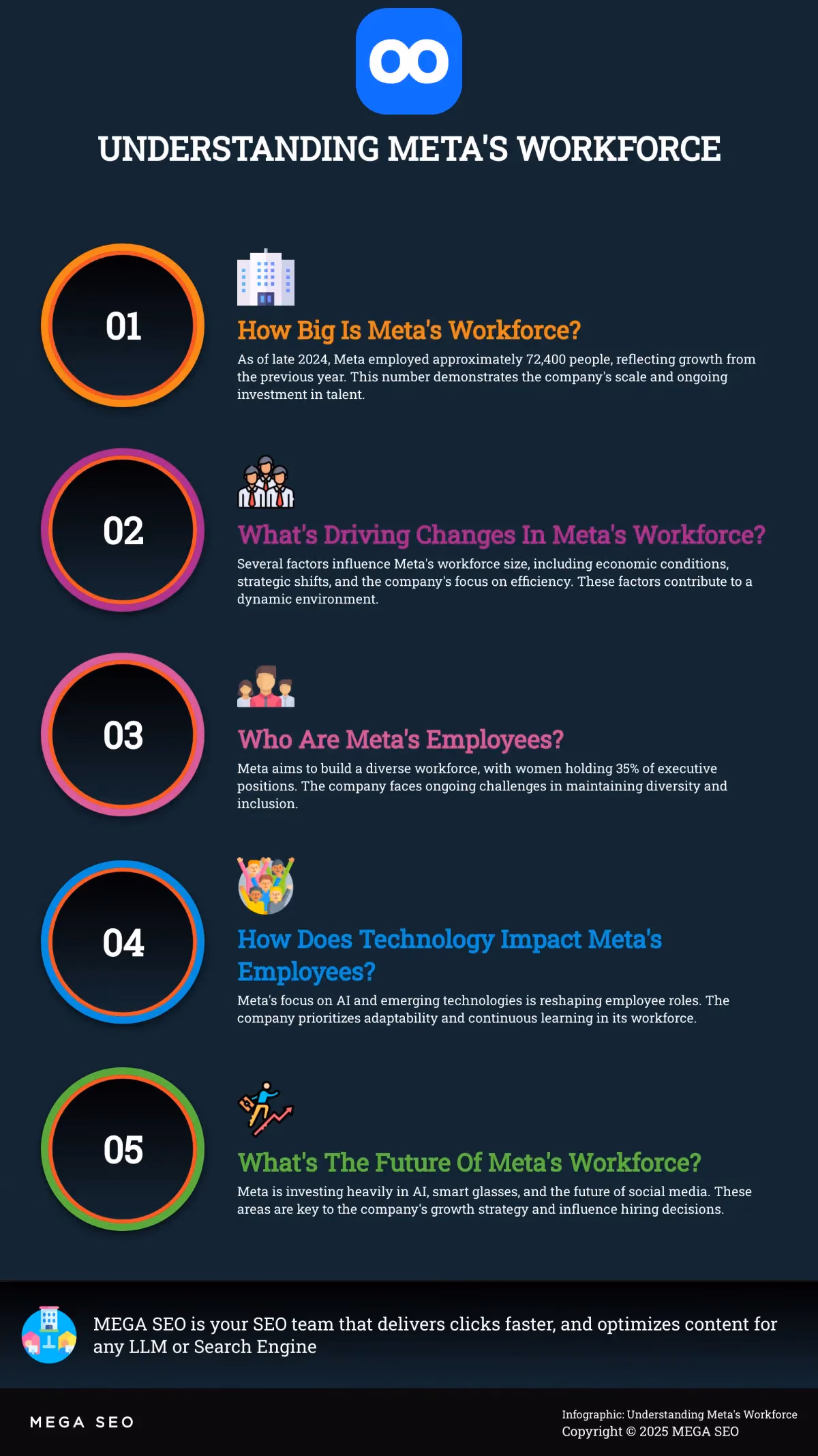An infographic summarizing key facts and trends about Meta's workforce.