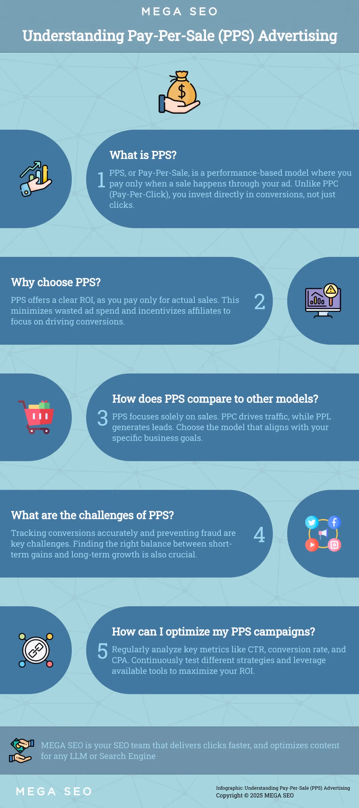 Understanding Pay-Per-Sale (PPS) Advertising Infographic explaining Pay-Per-Sale advertising