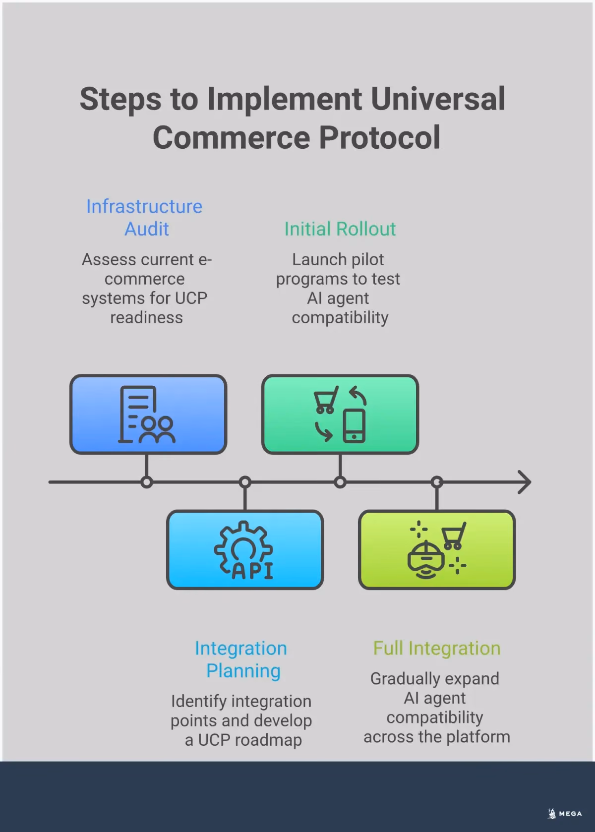 Universal Commerce Protocol: AI Shopping Guide Infographic showing Universal Commerce Protocol implementation guide with four main sections: protocol definition, business benefits, technical requirements, and getting started steps. Features professional layout with icons representing AI agents, commerce platforms, and integration workflows.