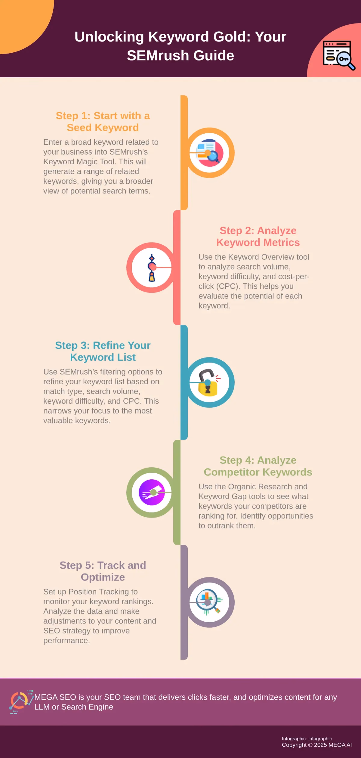 Unlocking Keyword Gold: Your SEMrush Guide Infographic: A step-by-step guide to using SEMrush for keyword research.