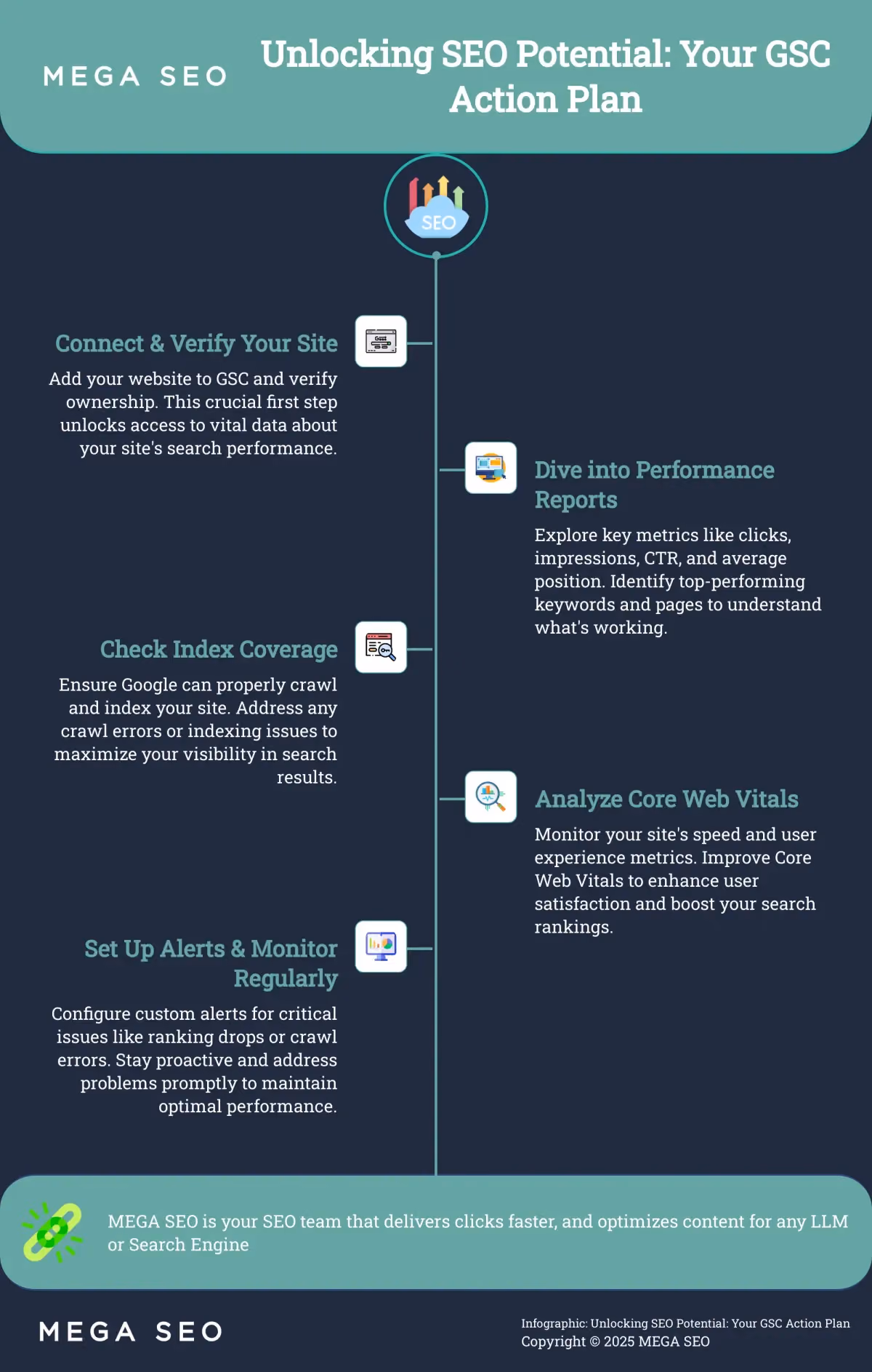 Unlocking SEO Potential: Your GSC Action Plan Infographic outlining 5 steps to leverage Google Search Console for SEO