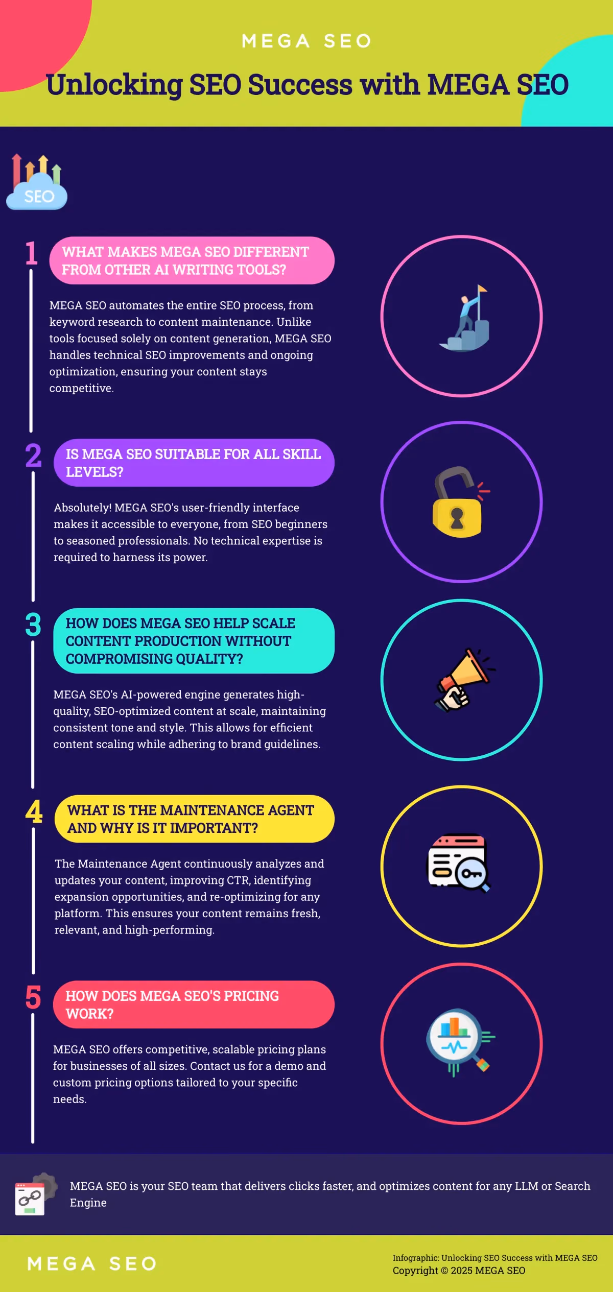 Unlocking SEO Success with MEGA SEO Infographic explaining the benefits of using MEGA SEO for content creation and optimization.