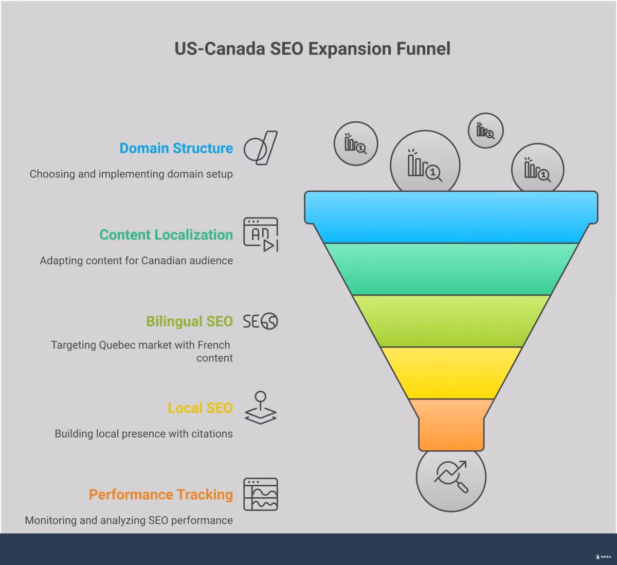 Professional infographic showing US-Canada SEO expansion strategy with five main sections covering domain structure, content localization, bilingual SEO, local citations, and performance tracking. Each section contains specific implementation steps, tools, and metrics for successfully expanding search presence across North American markets. The design uses clean typography and organized layout to present technical SEO concepts in an accessible format.