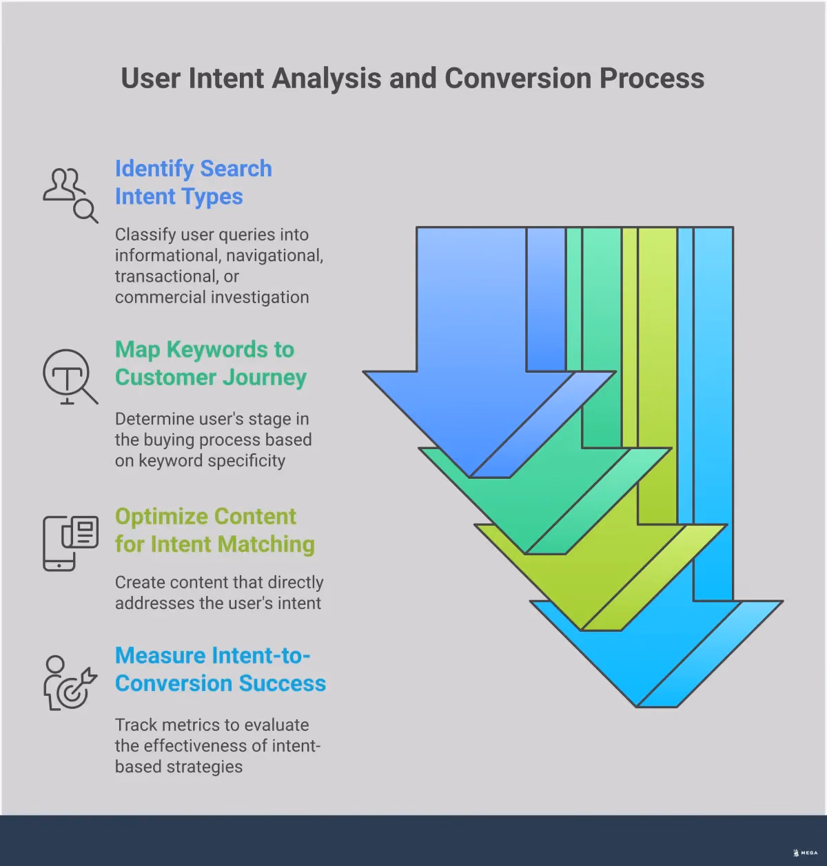 User Intent Analysis: Query to Conversion Professional infographic showing the process of user intent analysis from search queries to customer conversions. Features four main sections covering intent types, keyword mapping, content optimization, and success measurement. Uses clean typography and data visualization elements to illustrate the customer journey from initial search to final conversion, with emphasis on matching content strategy to user intent for maximum conversion potential.