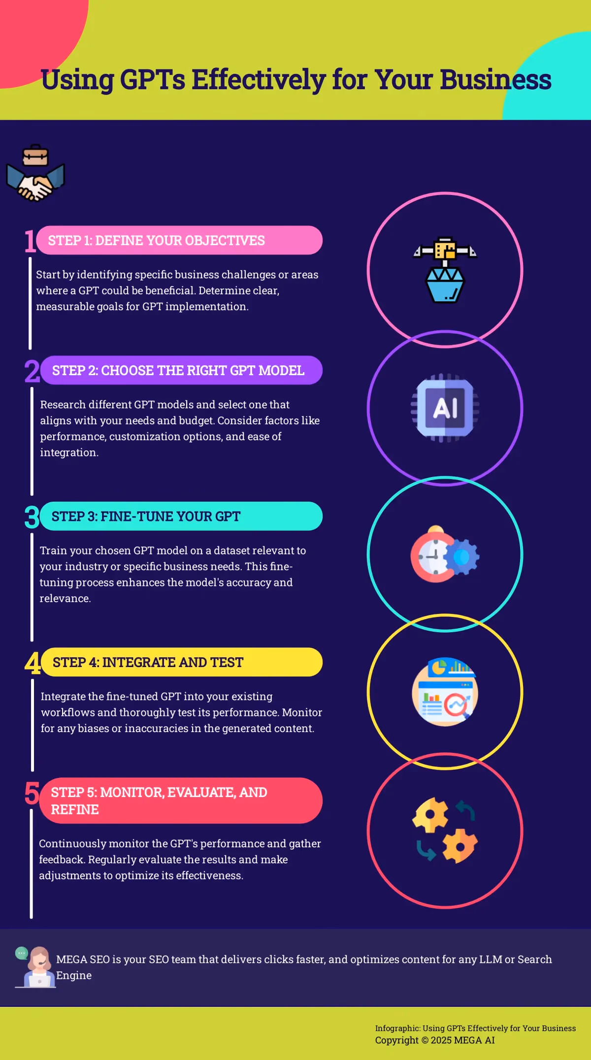A 5-step guide to leveraging GPTs for business growth.