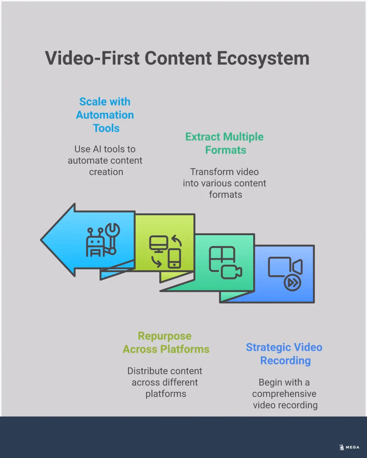 Video-First Ecosystem: One Recording to 50+ Assets Infographic showing a video-first content strategy where one master video recording branches out into 50+ different content assets across multiple platforms and formats, demonstrating the exponential content multiplication possible through strategic repurposing and automation