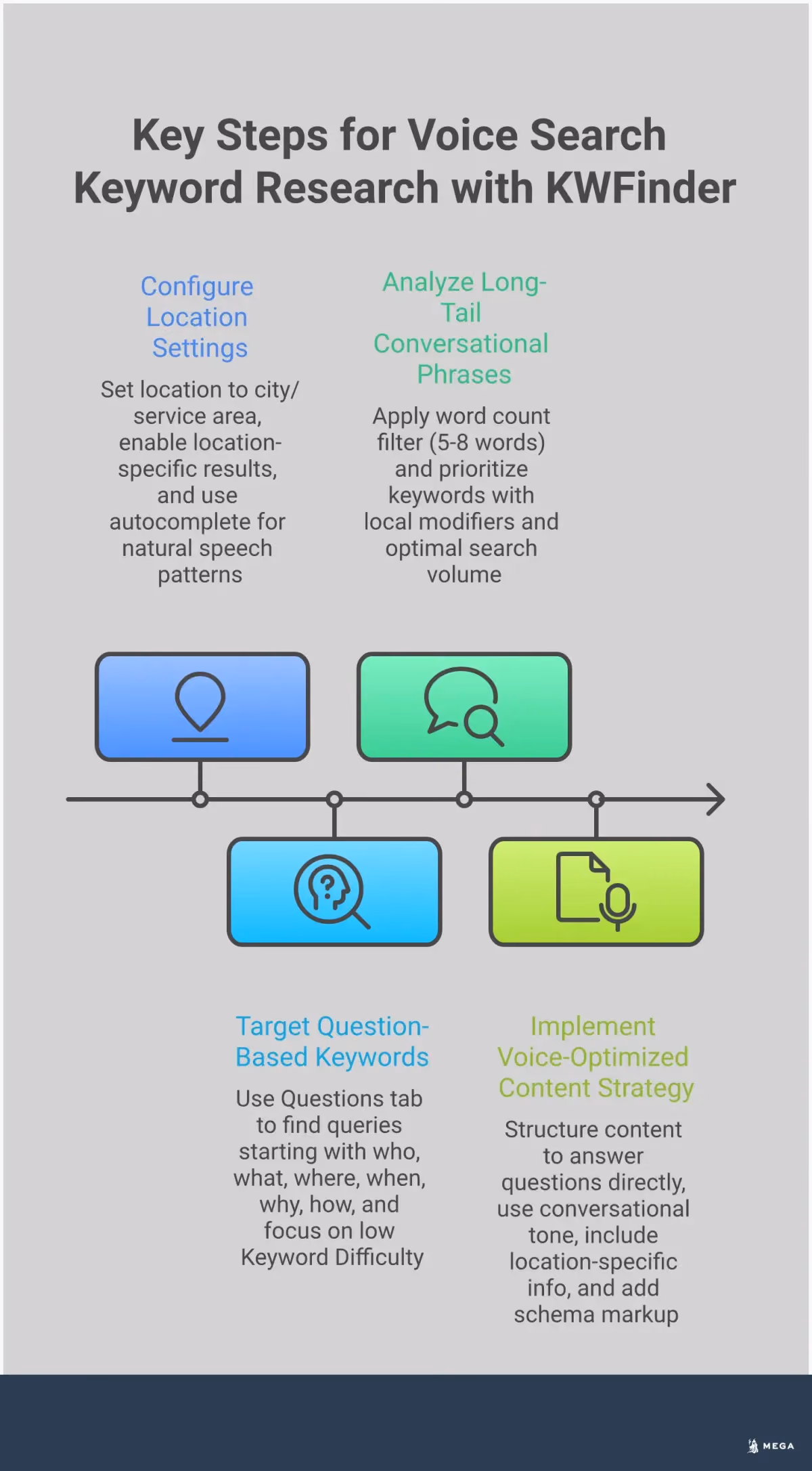 Professional infographic showing a step-by-step guide for using KWFinder to research voice search keywords for local businesses. Features four main sections with specific configuration steps, question-based keyword targeting, long-tail phrase analysis, and content implementation strategies. Includes data points about conversion rates and search optimization benefits. Uses clean typography and organized layout with actionable insights for small business owners.