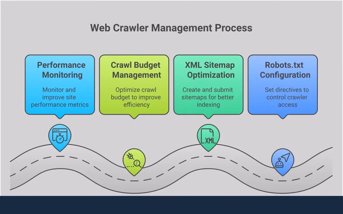 Web Crawler Management: Your SEO Control Center Professional infographic showing web crawler management techniques including robots.txt configuration with code examples, XML sitemap structure with priority values, crawl budget optimization strategies with specific tools, and performance monitoring metrics with loading time benchmarks. Features technical diagrams, code snippets, and performance indicators in a clean, organized layout suitable for SEO professionals and website owners.