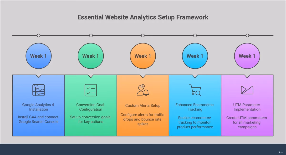 Website Analytics: Turn Data Into Customer Insights Professional infographic showing website analytics framework with four main sections: Essential Analytics Setup Framework featuring Google Analytics and Search Console configuration steps, Traffic Quality Assessment Methods displaying traffic segmentation and conversion analysis, Customer Journey Mapping Techniques illustrating user flow visualization and behavior tracking, and Revenue-Focused Optimization Strategy highlighting conversion rate improvement tactics. Each section contains specific tools, metrics, and actionable steps for turning website data into business insights.