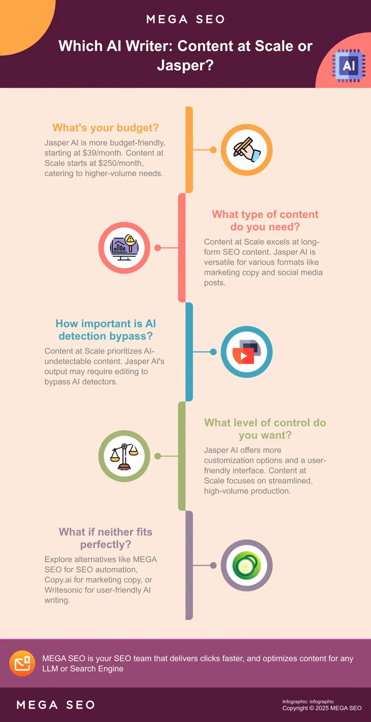 Which AI Writer: Content at Scale or Jasper? Infographic comparing Content at Scale and Jasper AI