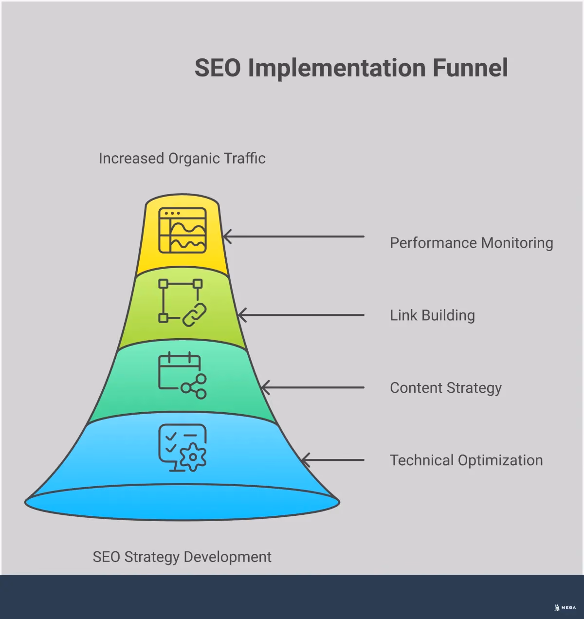 White Hat SEO Implementation Framework Professional infographic showing white hat SEO implementation framework with four main sections: Technical Foundation Optimization featuring XML sitemaps and Core Web Vitals monitoring, Content Strategy Execution with keyword research and content clusters, Link Building Through Relationships showing partnership opportunities, and Performance Monitoring System with analytics tracking. Each section includes specific tools, metrics, and actionable steps for sustainable search engine optimization.