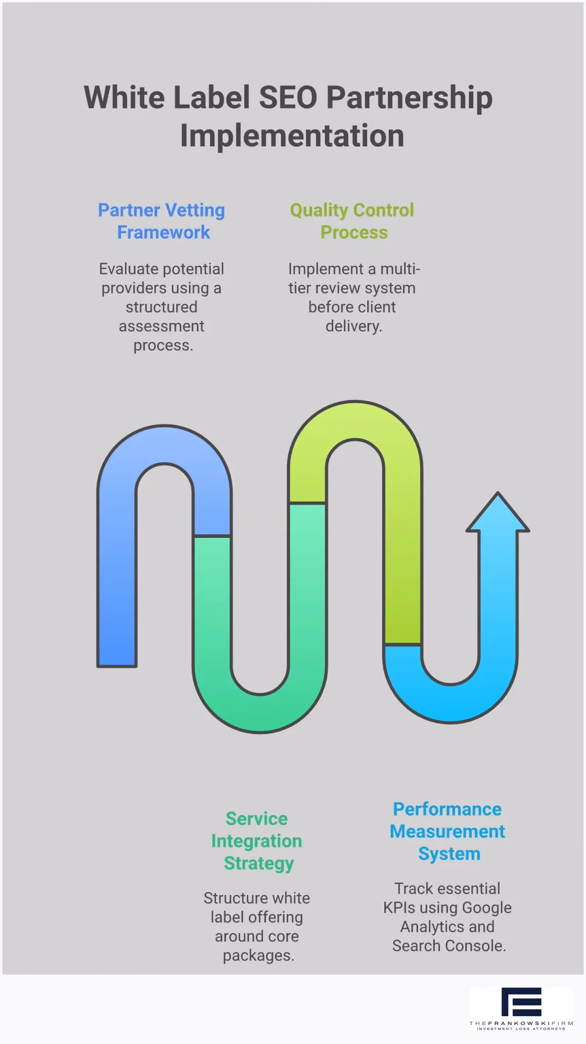 White Label SEO Partnership Implementation Guide Professional infographic showing a comprehensive white label SEO implementation guide with four main sections: Partner Vetting Framework featuring evaluation criteria and response time metrics, Service Integration Strategy displaying three core service packages and reporting tools, Quality Control Process illustrating a three-tier review system with specific tools and checklists, and Performance Measurement System showing five essential KPIs and tracking methods. Each section includes specific tools, metrics, and actionable steps for agencies looking to implement white label SEO services.