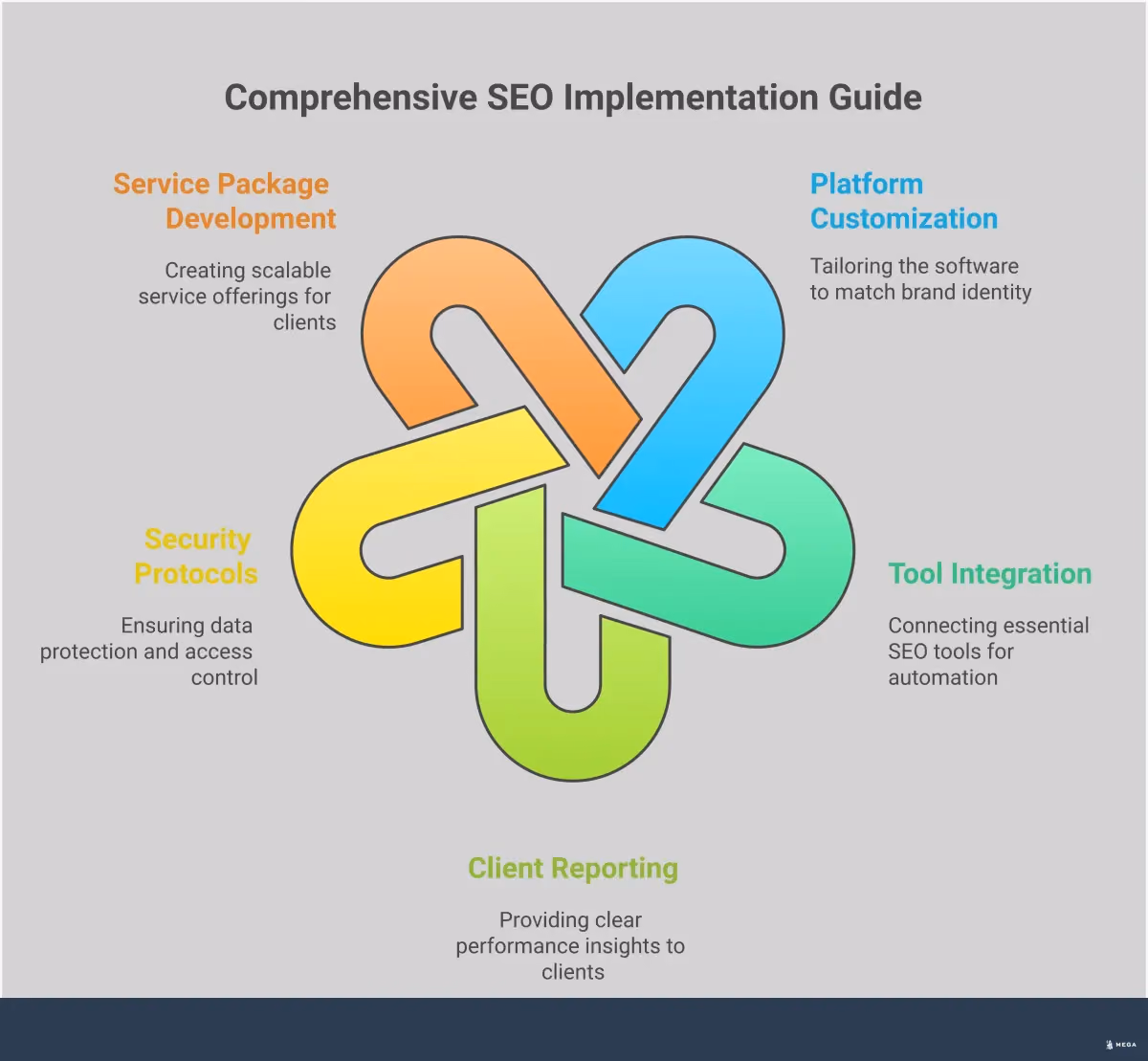 White Label SEO Software Implementation Guide Professional infographic showing the complete implementation process for white label SEO software, featuring five main sections covering platform customization, tool integration, client reporting, security protocols, and service package development. Each section includes specific technical details, tools, and actionable steps for agencies looking to scale their SEO services. The design uses a clean, professional layout with branded elements and clear visual hierarchy to guide readers through the implementation process.