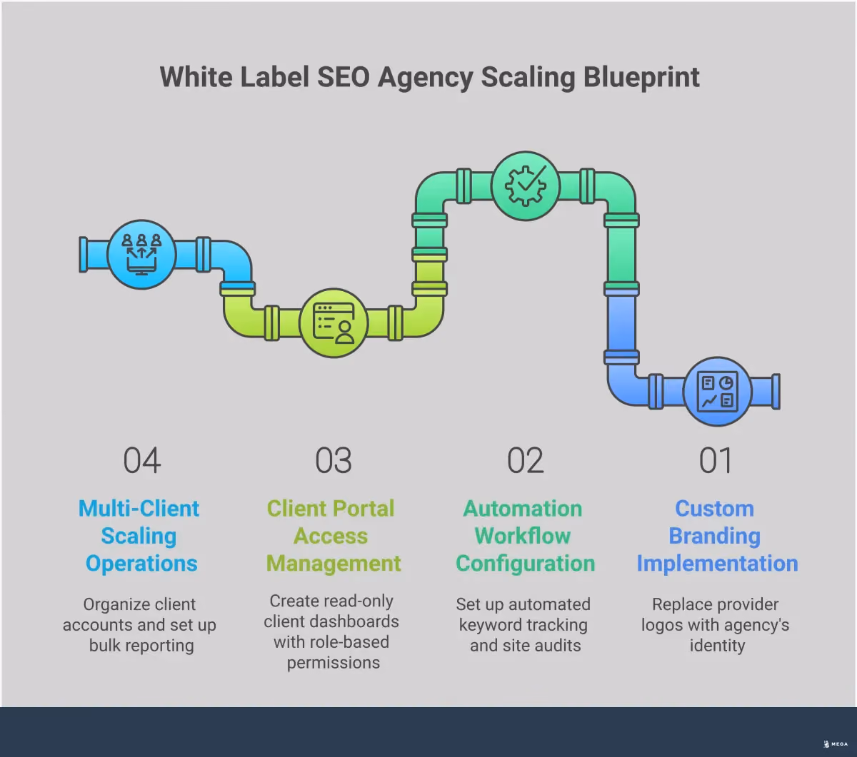 Professional infographic showing white label SEO tool implementation strategy for agencies. Features four main sections covering custom branding setup, automation workflow configuration, client portal management, and multi-client scaling operations. Each section includes specific tools, metrics, and actionable steps for agency growth. Uses clean typography and professional color scheme with branded dashboard mockups and workflow diagrams.