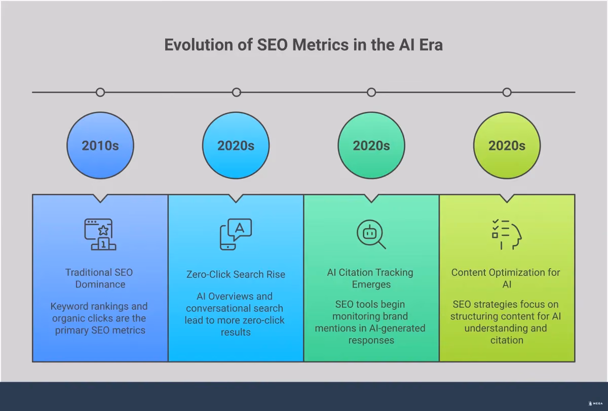 Infographic showing the gap between traditional SEO tracking and AI-powered search results. Features sections on traditional tool limitations, zero-click search impact, AI citation tracking methods, and content optimization strategies for AI visibility. Uses professional blue and gray color scheme with data visualization elements showing the shift from click-based to citation-based metrics.
