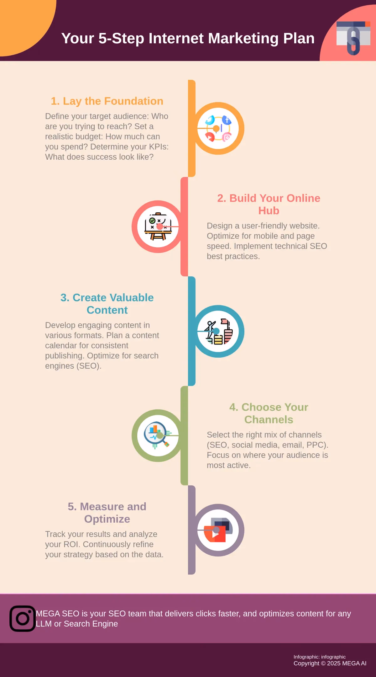 Your 5-Step Internet Marketing Plan Infographic outlining a 5-step internet marketing plan
