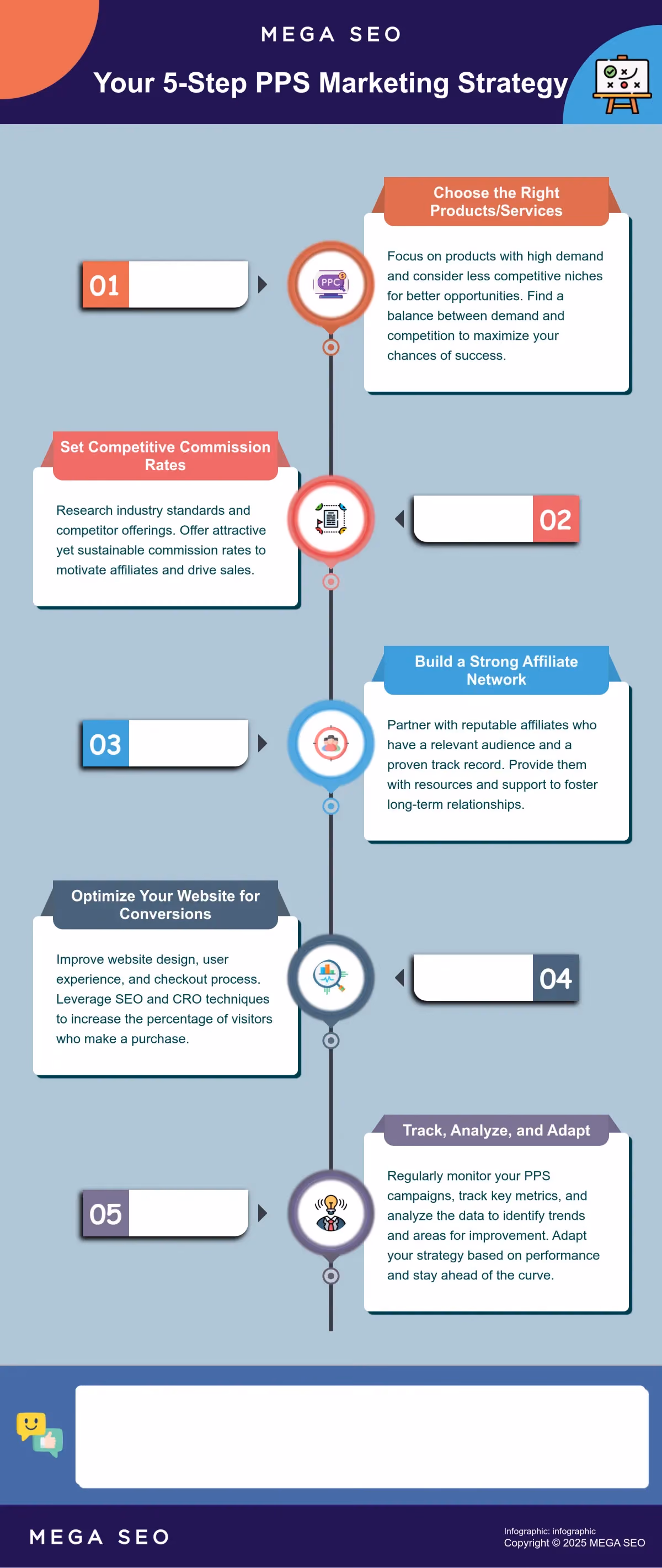 Your 5-Step PPS Marketing Strategy Infographic outlining a 5-step process for implementing a Pay Per Sale marketing strategy