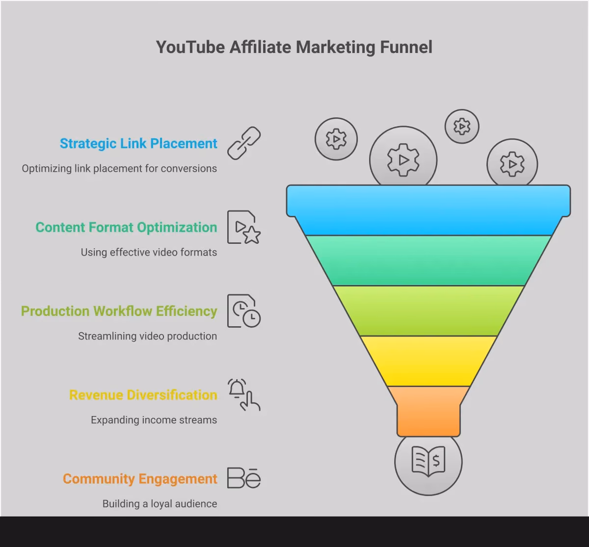 YouTube Affiliate Marketing: From Setup to Scale Professional infographic showing YouTube affiliate marketing strategies with five main sections covering link placement tactics, high-converting content formats, production workflow systems, revenue diversification methods, and community building techniques. Each section includes specific tools, percentages, and actionable steps for creators looking to monetize their channels effectively.