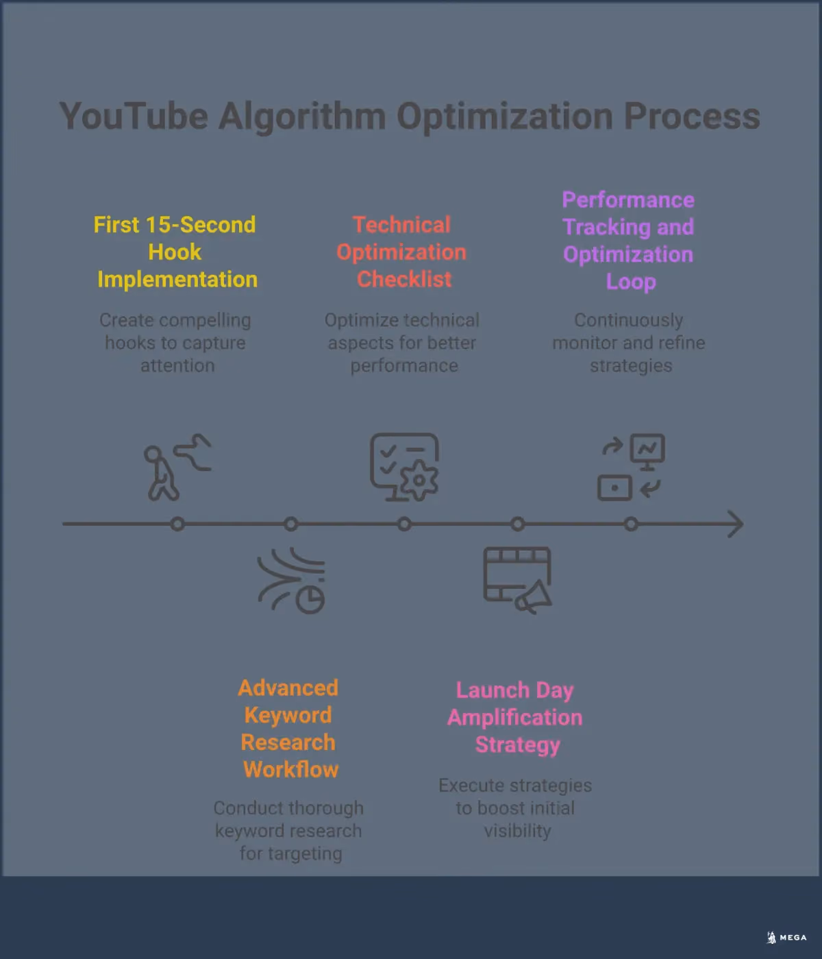 YouTube Algorithm Optimization: Expert Implementation Guide Professional infographic showing YouTube algorithm optimization strategies with five main sections covering hook implementation, keyword research, technical optimization, launch strategy, and performance tracking. Each section contains specific tools, metrics, and actionable steps for improving video discoverability and engagement. The design uses clean typography and structured layouts to present complex YouTube SEO information in an easily digestible format.