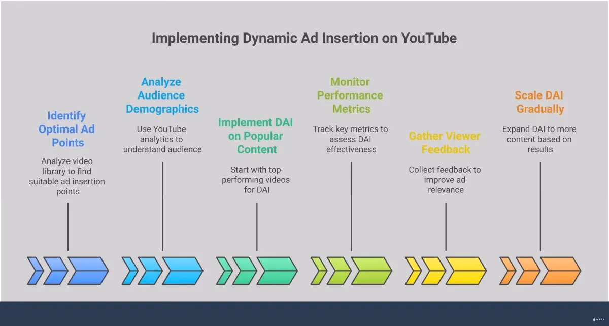 YouTube Dynamic Ads: Turn Videos Into Revenue Professional infographic showing YouTube Dynamic Ad Insertion benefits with four main sections: definition of DAI technology, revenue optimization through targeting, enhanced viewer experience, and implementation strategy. Features clean layout with icons representing video monetization, targeted advertising, viewer engagement, and strategic planning.